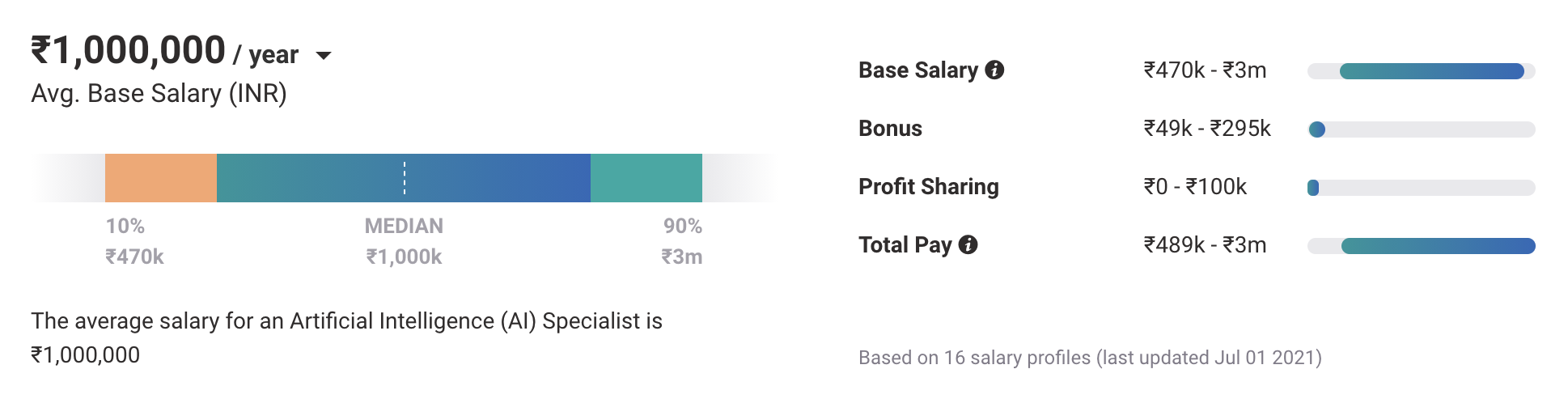 artificial intelligence engineer salary