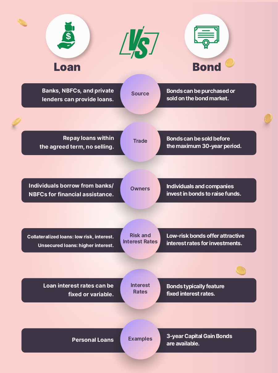 Difference between Bonds and Loans