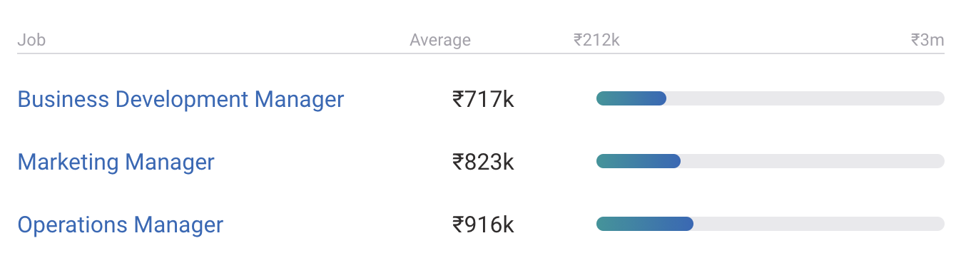 mba salary in india