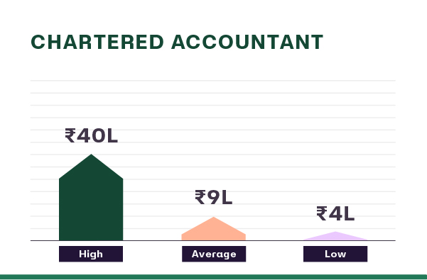 charted accountant salary in india