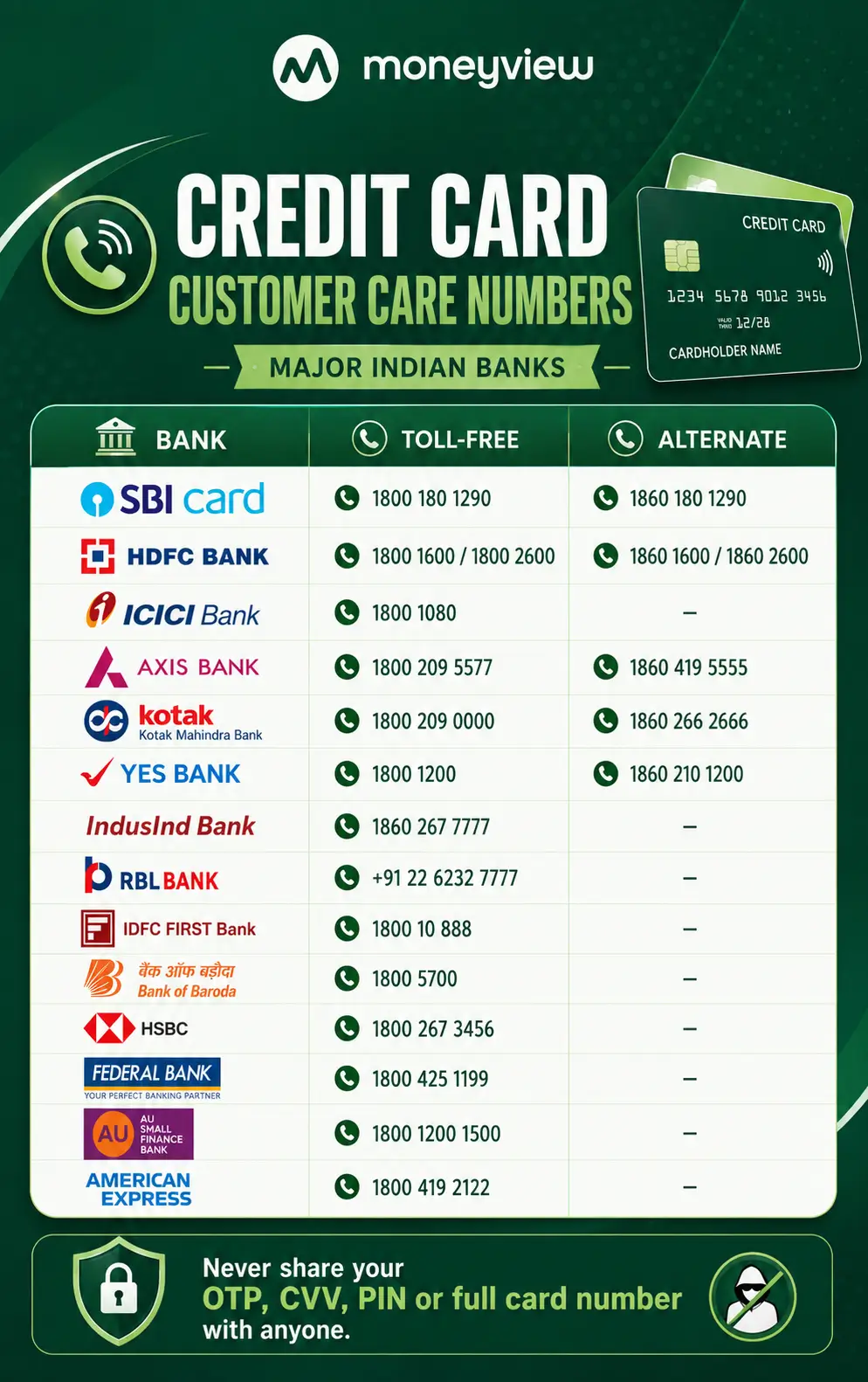 all banks credit card customer care numbers