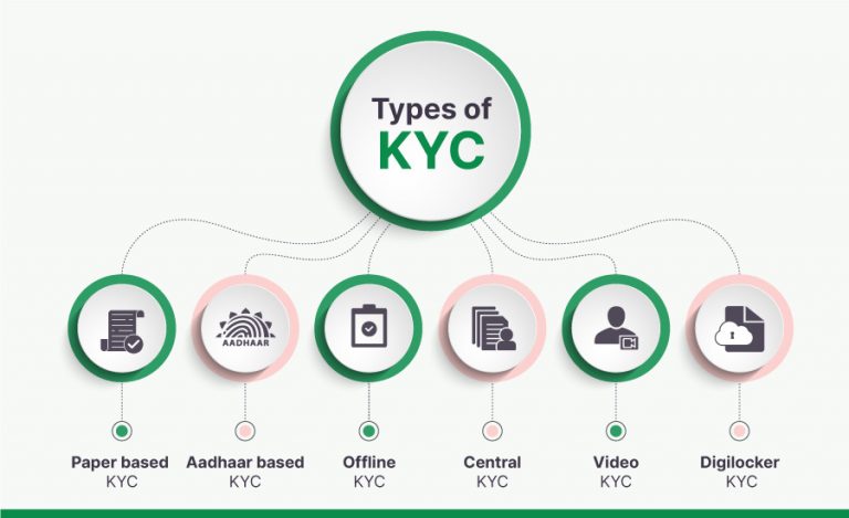 Types of KYC