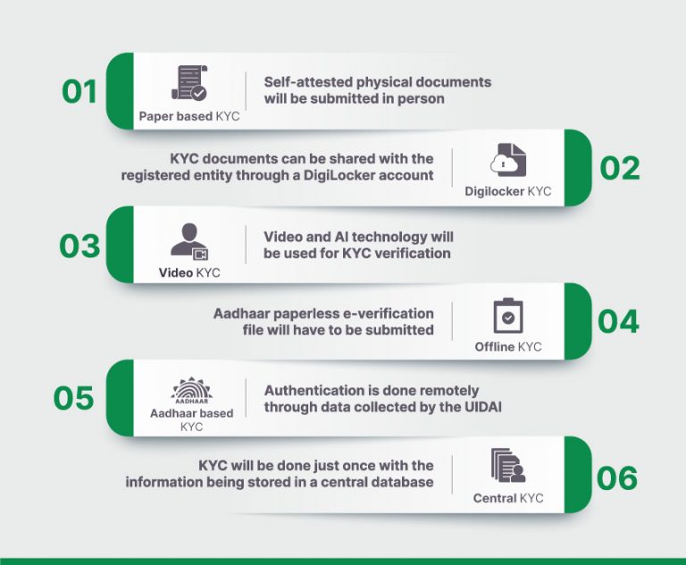Types of KYC Procedure
